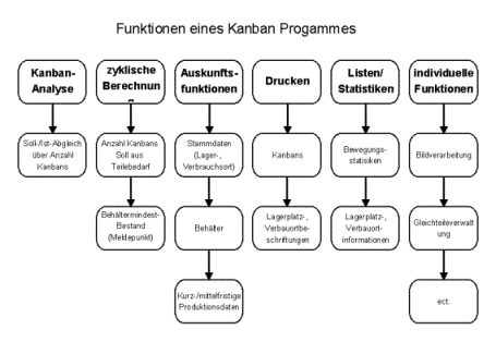 Kanban Programm Grafik